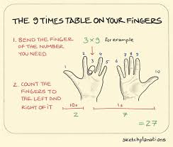 Sketchplanations A Weekly Explanation In A Sketch Critical Thinking Skills Times Tables 9 Times Table
