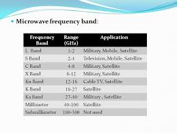 Microwave Radio Communication Electromagnetic Waves With