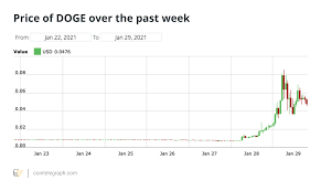 View daily, weekly or monthly format back to when dogecoin usd stock was issued. Doge Price Surge The Power Of Memes And Social Media On Full Display