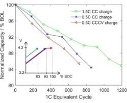 Battery charger regulate input current in constant by dynamic adjust charging current. Fast Charging To A Partial State Of Charge In Lithium Ion Batteries A Comparative Ageing Study Sciencedirect