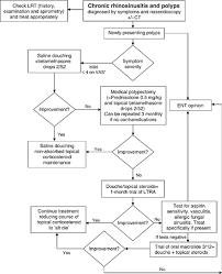 Infection in this area can spread locally even intra cranially and causing. Bsaci Guidelines For The Management Of Rhinosinusitis And Nasal Polyposis Scadding 2008 Clinical Amp Experimental Allergy Wiley Online Library
