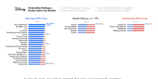 the largest ever analysis of film dialogue by gender 2 000