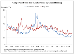 Examining Corporate Bond Liquidity And Market Structure