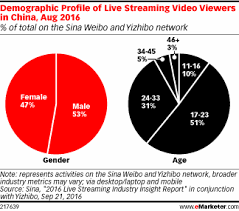 Live Streaming In China Wins Huge Audiences And Regulatory Scrutiny Emarketer Live Streaming Streaming Live Video Streaming