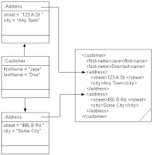 Due to some mysterious reasons, i have in my hand this kind of xml structure to map Introduction To Xml Mappings Elug Eclipsepedia