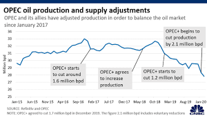 Jom baca >> intip : 5 Charts That Explain The Saudi Arabia Russia Oil Price War So Far
