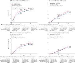 Cancer institution, based on a review of its research programs. 10 Year Recurrence A And Breast Cancer Mortality B By Oestrogen Download Scientific Diagram