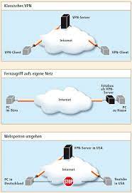 Wie das über vpn gehen soll, steht ja in einem pdf, das man von mediola laden kann. Alles Uber Vpn Virtual Private Network Com Professional