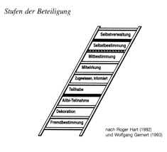 Prominente beispiele des aufbegehrens gegenüber politischen entscheidungen, wie etwa jüngst stuttgart 21, haben die frage. Partizipation Von Kindern Und Jugendlichen Kinder Beteiligen