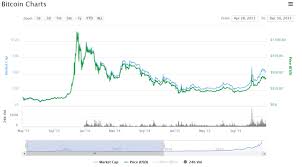 Bitcoin price drop news made some investors sell crypto. What Are The Chances That The Bitcoin Price Will Go Down Or Crash To 800 Or Less Quora