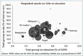 Results of the 2018 programme for international student assessment show that the malaysian education system leaves much to be desired. Online Education System In Bangladesh During Covid 19 Pandemic