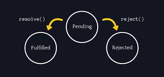 Image result for Javascript Promise