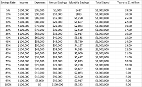 How To Save 1 Million Dollars 5 Tips To Become A