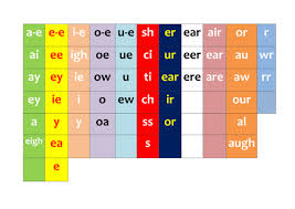 The children's spelling age was found to be slightly further ahead, and boys typically did as well as girls. Phase 5 Sound Families Alternative Spellings By Allicarv Teaching Resources Tes Phonics Phonics Worksheets Phonics Sounds