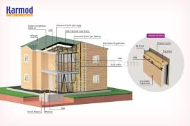 Isı yalıtımı nasıl yapılır sorusunun cevaplarından birisi malzemeyi doğru seçmektir. Celik Ev Ozellikleri Karmod