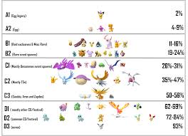 shiny tiers and results of shiny survey thesilphroad