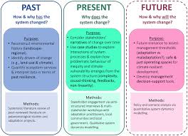 Frontiers | A past–present–future lens of environmental change: blending  applied paleoecology and participatory system dynamics modeling at a  conservation site in the Cape Floristic Region, South Africa