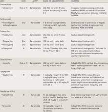 Check spelling or type a new query. Antibiotics Relevant In The Treatment Of Mrsa Download Scientific Diagram