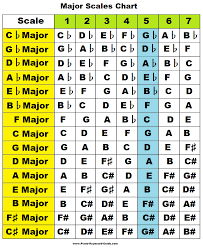 Major Scales Chart Piano Scales Chart Music Theory