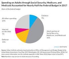 Public Spending On Children In Five Charts