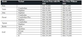 Shell malaysia has some extras to offer its customers during this hari raya aidilfitri season. Drop In Volkswagen Malaysia Car Prices With Zero Gst Carsifu
