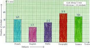 Construction Of Bar Graphs Solved Examples On Construction