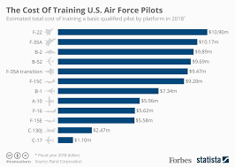 The Cost Of Training U S Air Force Fighter Pilots Infographic