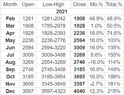 The ethereum price prediction for the end of the month is $2,491.146. Ethereum Price Prediction Will It Hit 5000 In 2021 Wazirx Blog