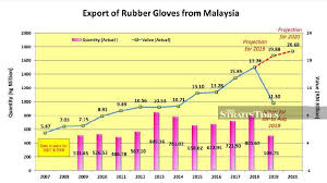 The company has extended shipping times to. Malaysia S Glove Exports To Tip Rm18 2b This Year