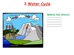 Image Result For Earth S Sphere Interactions Model Earth S Spheres Science Worksheets Groundwater