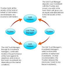 Pelaburan unit trust adalah salah satu pelaburan berlesen yang ada di malaysia. 31 Unit Trust Ideas Investing Finance Money Management