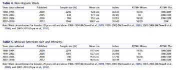 non hispanic black and mexican american womens average