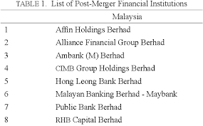 One of the country's top advantages for foreign investors looking to acquire local companies is its geographical position in the asean region. Pdf Market Risk And Efficiencies Of The Malaysian Banking Industry The Post Merger And Acquisition Risiko Semantic Scholar