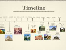 Timeline Of Civilizations Ancient Civilizations Timeline Ancient History Timeline Teaching History