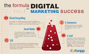 The Formula For Digital Marketing Success Infographic Ekwipp