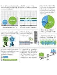 Shocking Education Statistics Educational Infographic Education Infographic