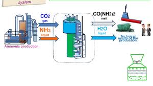 Why not urea to thaw ice? What Is Urea 46 Datis Export Group