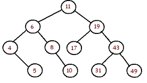 Keep in mind the following points before reading the example ahead. Binary Trees