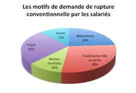 Si le salarié est à l'initiative de la modification de la durée du travail et que l'employeur l'accepte, un avenant au contrat devra être rédigé et signé par les deux parties. Les Principaux Motifs De Rupture Conventionnelle