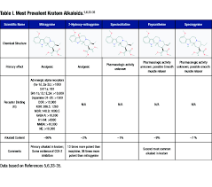 Beyond 6 grams, however, the effects would sharply decline. A Kratom Primer For Pain Treating Clinicians