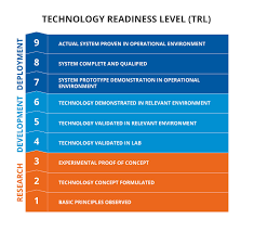 What Are Technology Readiness Levels Trl Twi