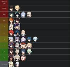 Each type of weapon has its own attribute and each character is only able to wield one weapon type. Genshin Impact Lore Tier List Genshin Impact Official Community