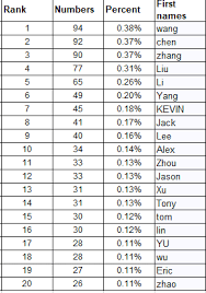 Search for an exact phrase by surrounding it with double quotes. What Are The Most Popular First Names In China Quora
