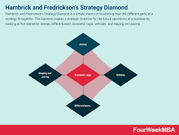 Hambrick And Fredrickson S Strategy Diamond Fourweekmba Strategies Core Beliefs Fifth Element
