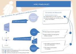 Décrivez concrètement ce que vous avez fait. Aide Familial E Aide Soignant E 7eme Annee Agent E Medico Social E 7eme Annee Itcf Felicien Rops
