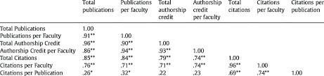 Spearman Rank Order Correlations Among Different School Psychology Download Table