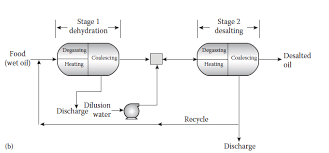Process oils are irritating to the skin and contain high concentrations of pahs as well as sulphur, nitrogen and oxygen compounds. Https Www Longdom Org Open Access Waste Management In Crude Oil Processing Crude Oil Dehydration Anddesalting 2252 5211 1000326 Pdf
