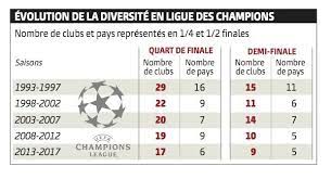 Le premier chiffre clé de la champions league, c'est son incroyable nombre de buts. En Ligue Des Champions Peu De Suspense Avant Les Demi Finales Le Temps