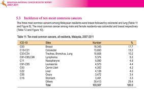 The investment decision comes after petronas committed to paying rm24 billion in dividends to the malaysian government this year. The Lowdown On Colorectal Cancer