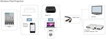 Mar 11, 2021 · how to connect iphone to macbook via wifi. How To Use Your Iphone To Connect Your Ipad For Wireless Presentations Cogent Legal Present Your Case With Confidence